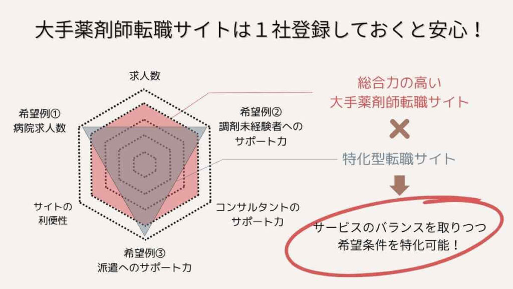 まずは大手薬剤師転職サイトに登録しておくことがオススメな理由