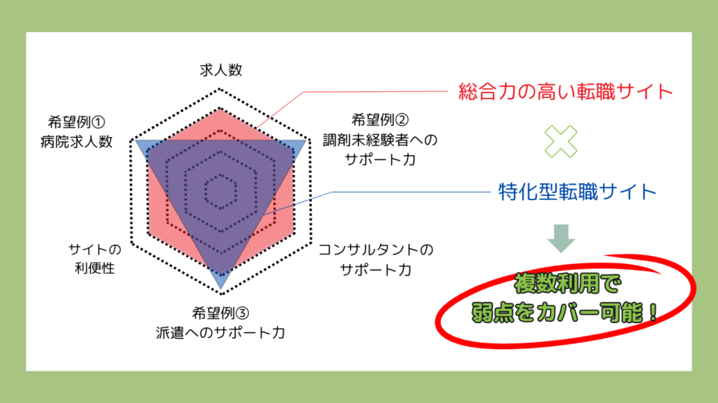 転職サイトを複数登録するメリット