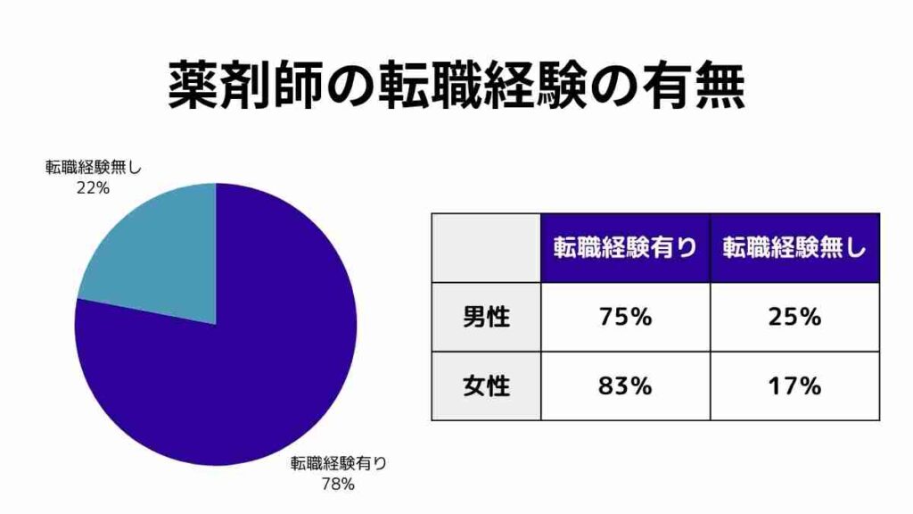薬剤師の転職経験者の割合
