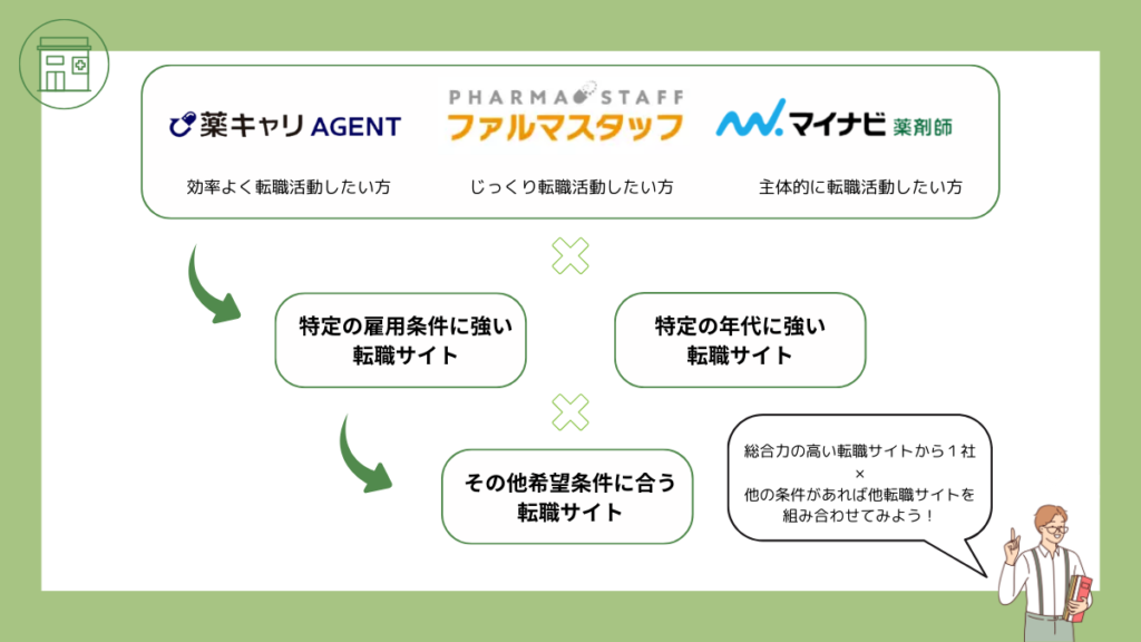 調剤薬局におすすめの転職サイト