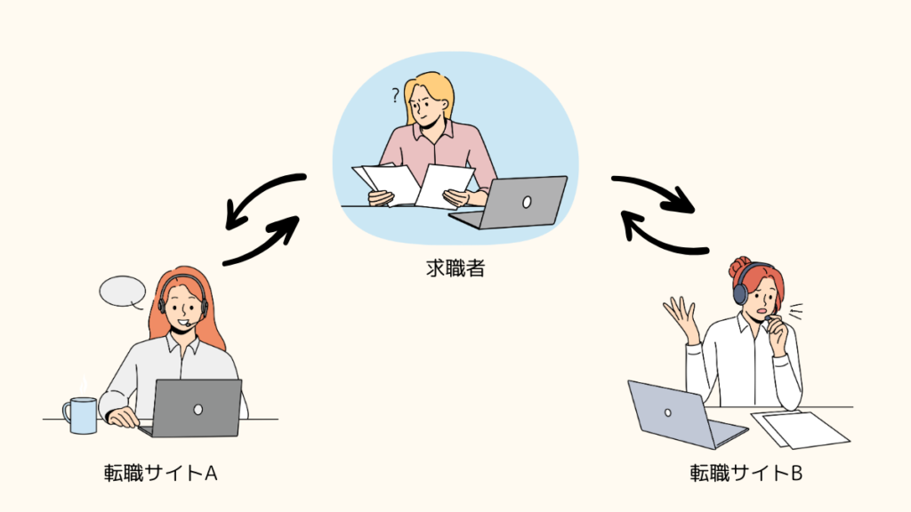 日程調整が煩雑になる