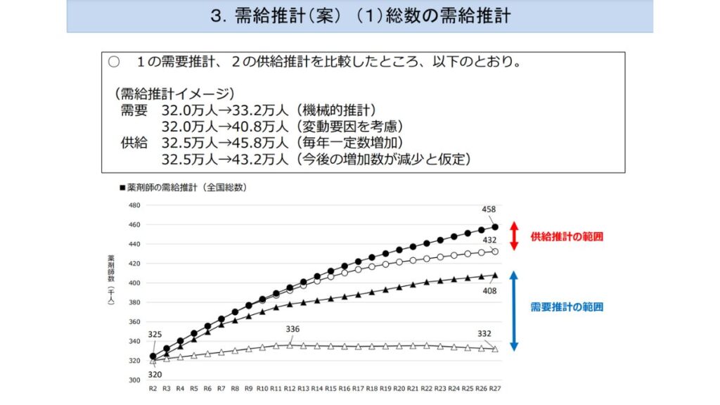 薬剤師の需給推移