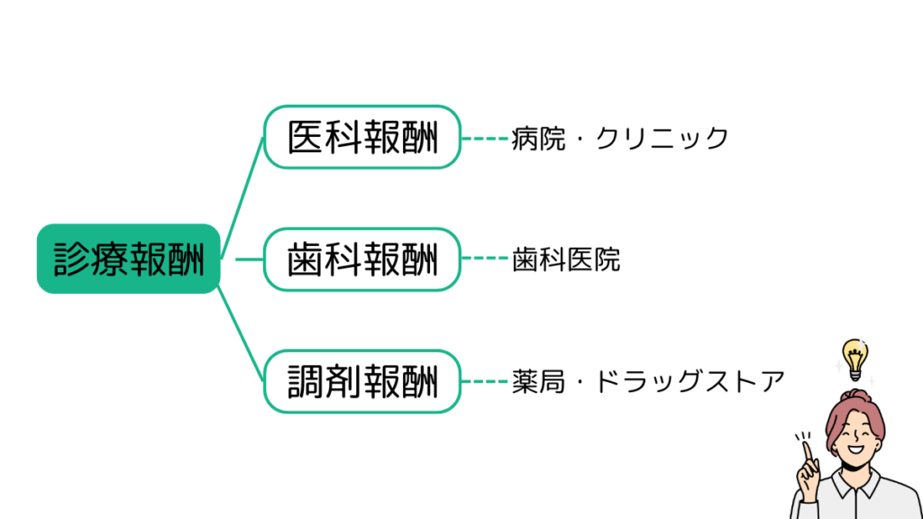 診療報酬には３つある