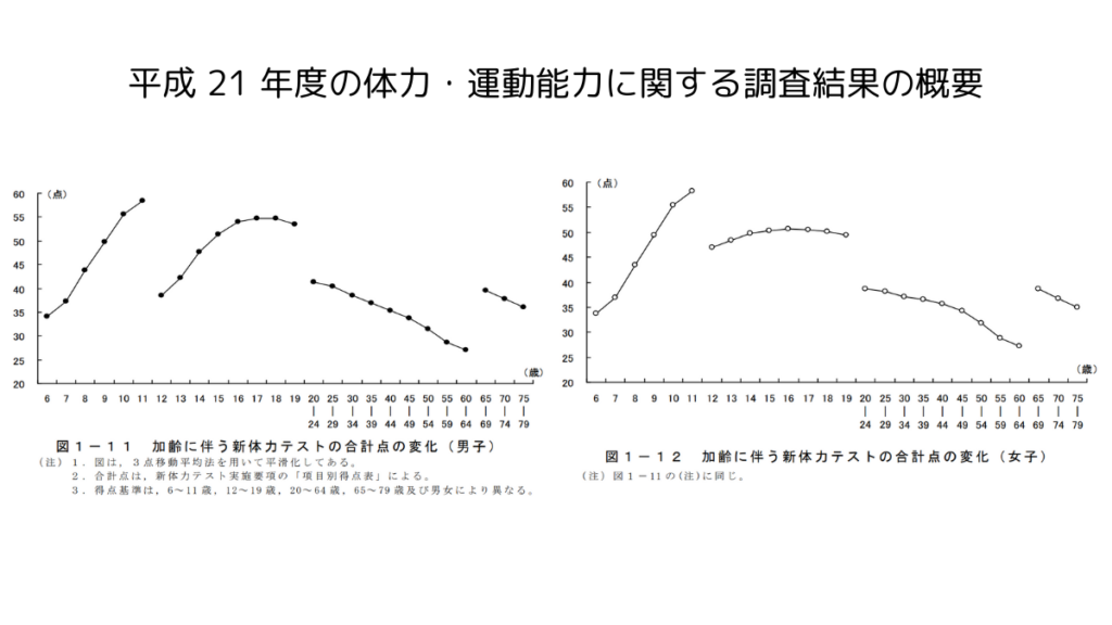 加齢に伴う新体力テストの合計点数の変化