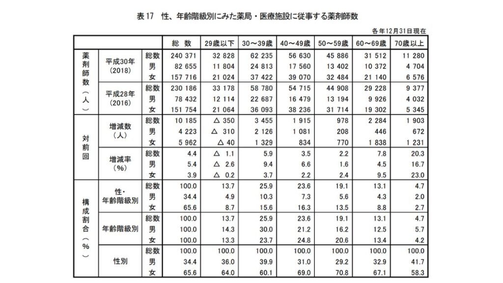 性、年齢階級別にみた薬局・医療施設に従事する薬剤師数