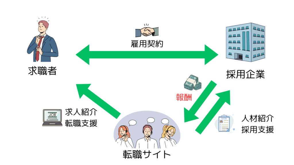 転職サイトの収益構造