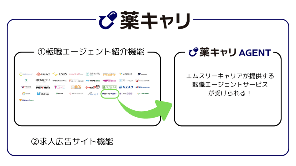 薬キャリと薬キャリエージェントの違いを解説した画像