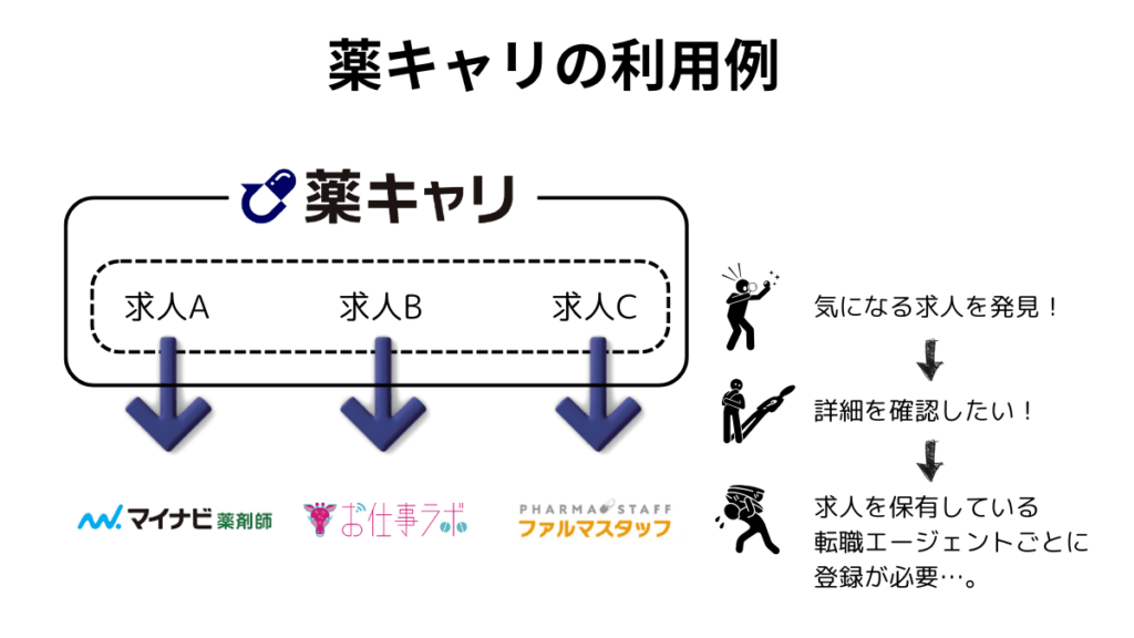 薬キャリの利用例を解説
