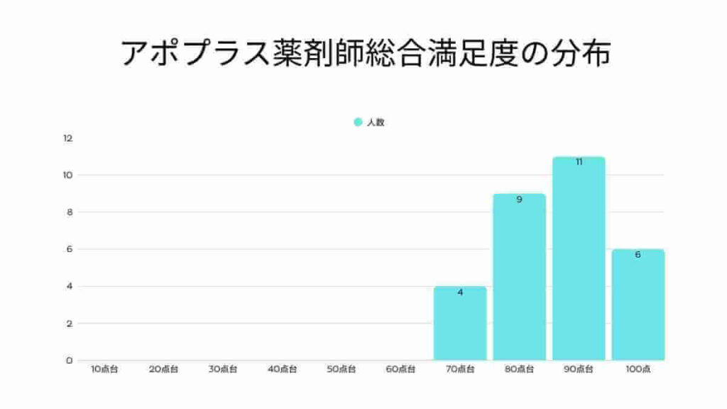 アポプラス薬剤師総合満足度の分布