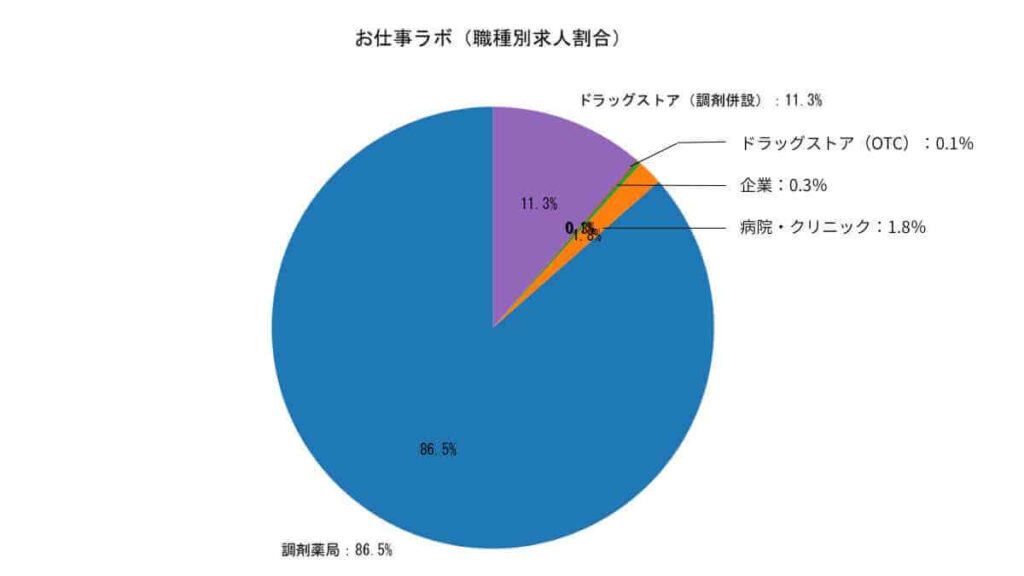 ファルメイト(職種別求人割合）