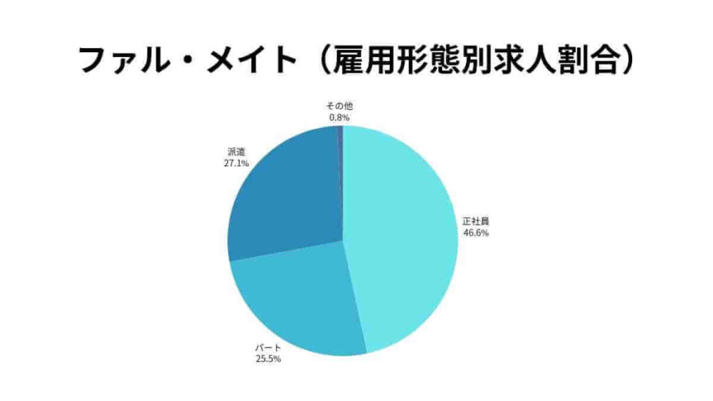 ファル・メイト雇用形態別求人割合