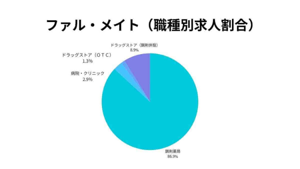 ファル・メイト職種別求人割合