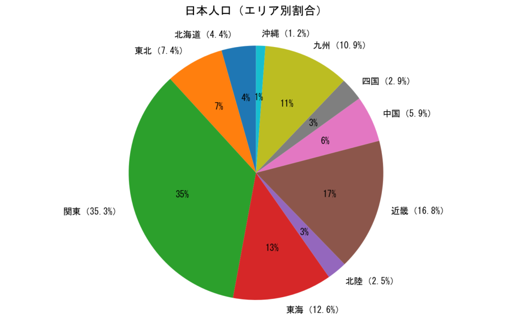 エリア別日本人口割合