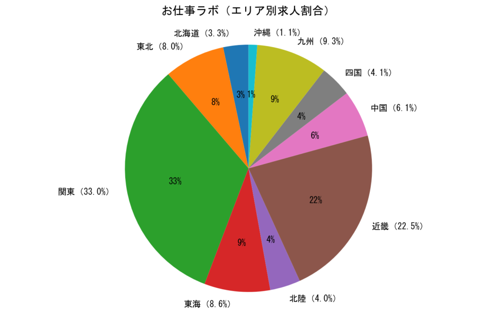 お仕事ラボ（エリア別求人割合）