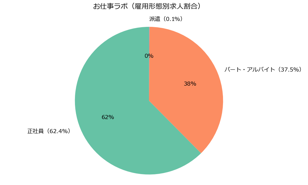 お仕事ラボ（雇用形態別求人割合）