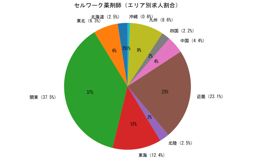 セルワーク薬剤師のエリア別求人割合