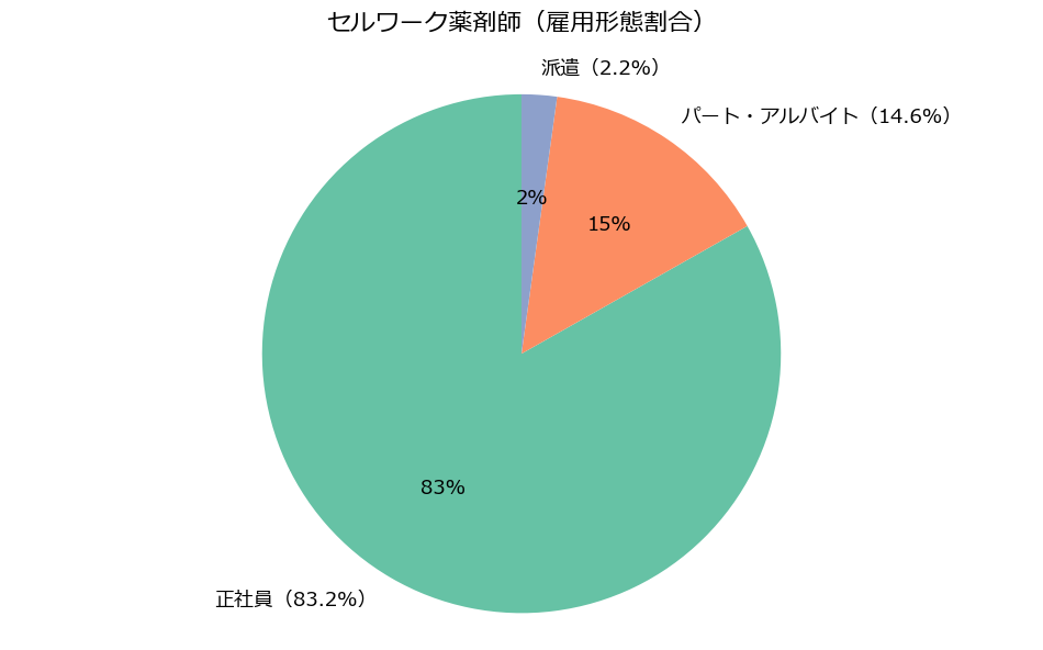 セルワーク薬剤師の求人数雇用形態割合