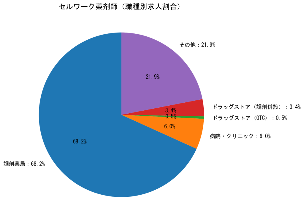 セルワーク薬剤師の職種別求人割合
