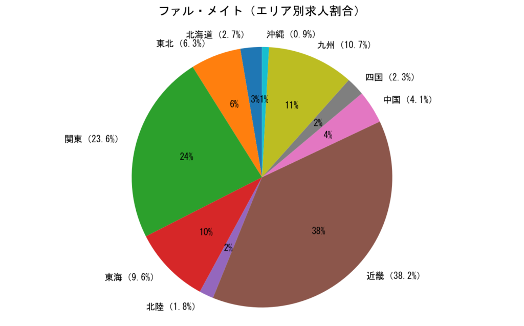 ファル・メイトエリア別求人割合