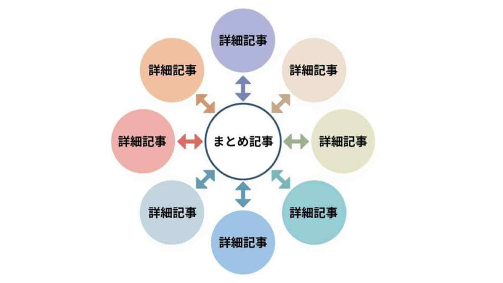 サイトマップイメージ(トピッククラスター)