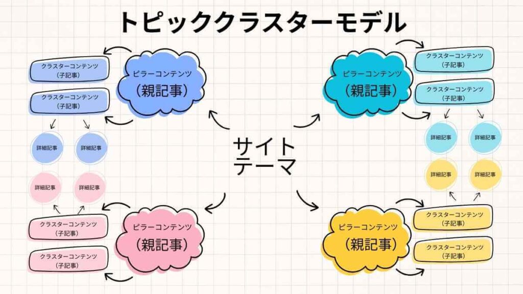 トピッククラスターモデル