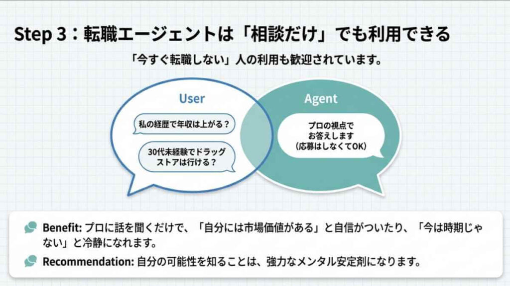 本格的な転職活動の前段階として、キャリアアドバイザーに悩み相談や情報収集のみで利用できることを説明した図解