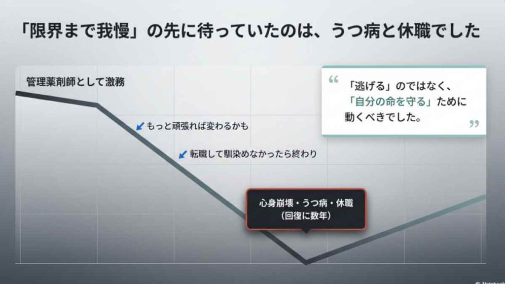 薬剤師が転職を限界まで我慢した際の、精神的・肉体的なコンディションの変化を表した著者体験の推移グラフ