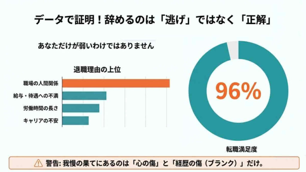 退職理由の上位が人間関係であることと、転職後の満足度が96%であることを示し、環境を変えることが正解だと証明するデータ