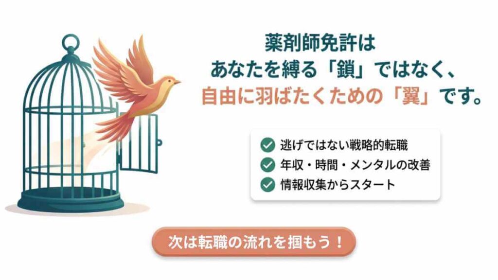 鳥かごから羽ばたく鳥のイラストとともに、薬剤師免許は自由のための翼であり、戦略的転職で人生を改善することを伝えるまとめ画像。