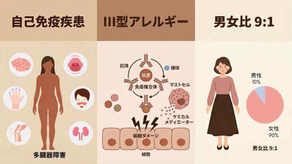 SLEの概要解説図。自己免疫疾患、III型アレルギー、男女比9対1の特徴を解説。多臓器障害の部位や、免疫複合体による組織ダメージの仕組みをイラストで紹介。
